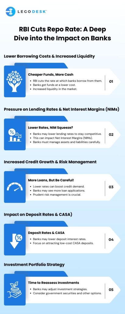 RBI Cuts Repo Rate_ A Deep Dive into the Impact on Banks