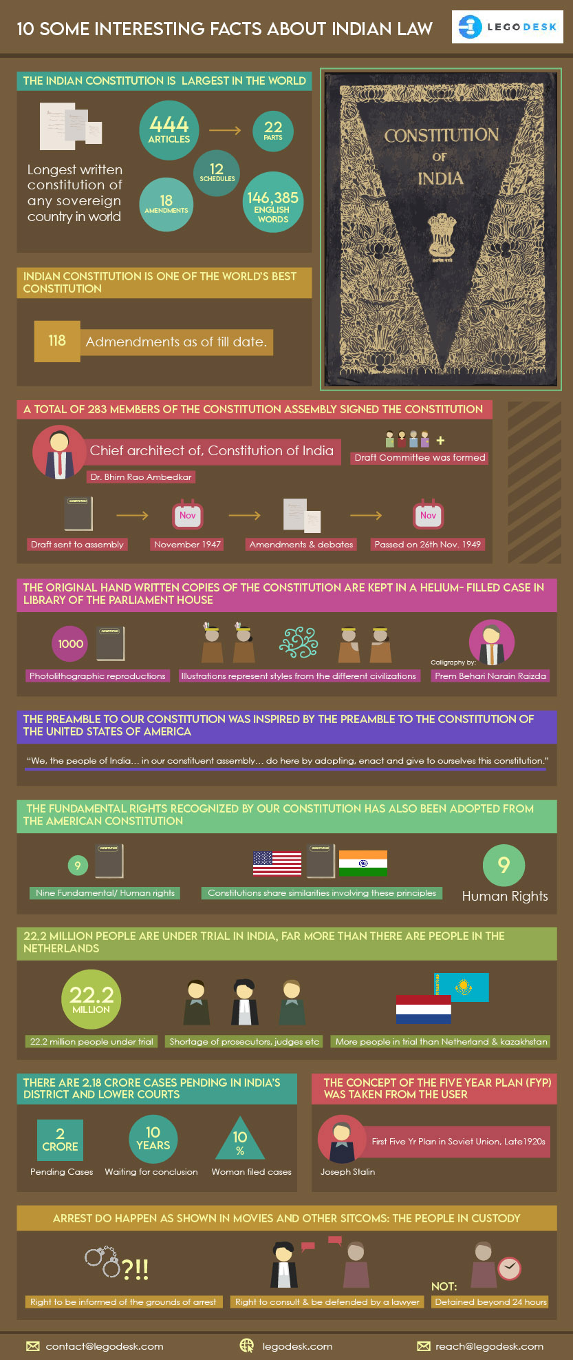 Facts about Indian Law