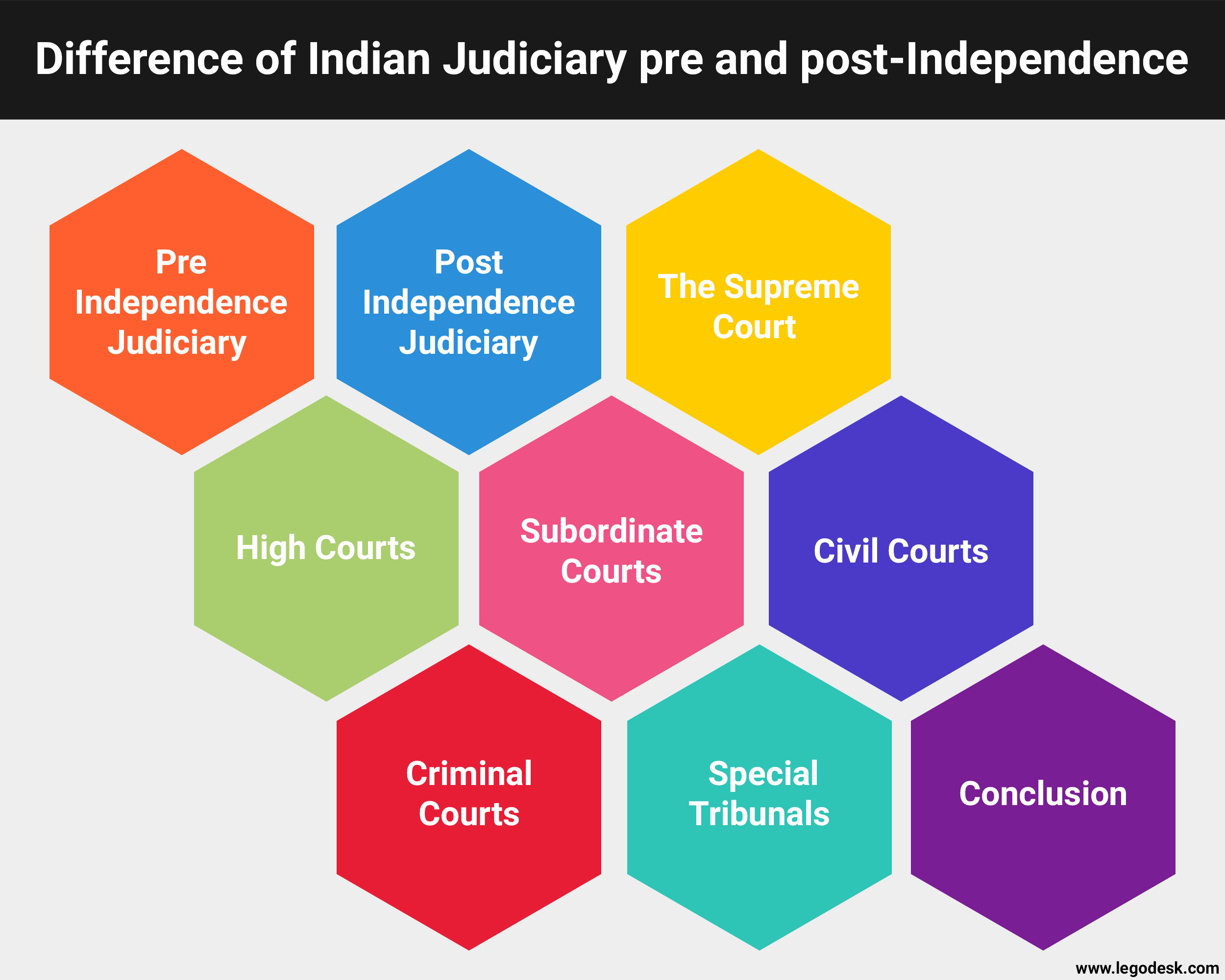 Difference of Indian Judiciary Pre and Post-Independence
