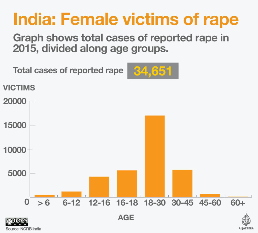 Sexual Crime in India