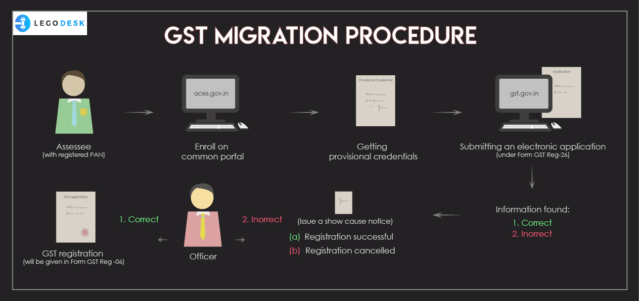 GST Migration Procedure