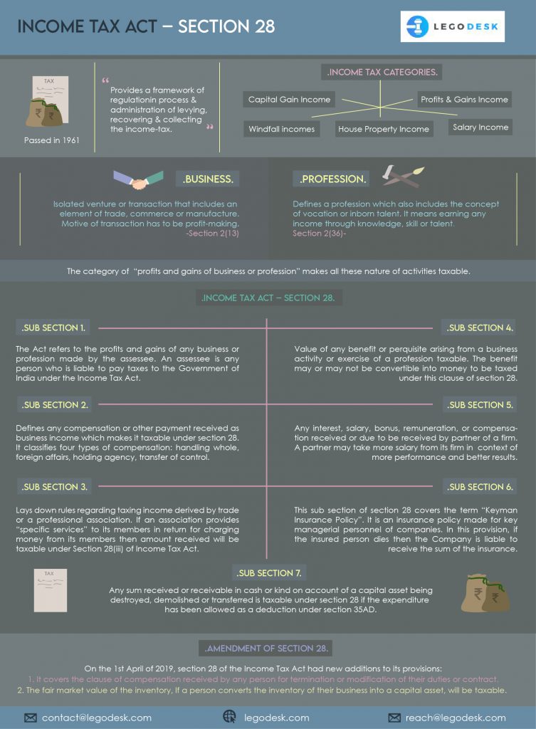 Section 28 of Income Tax Act 