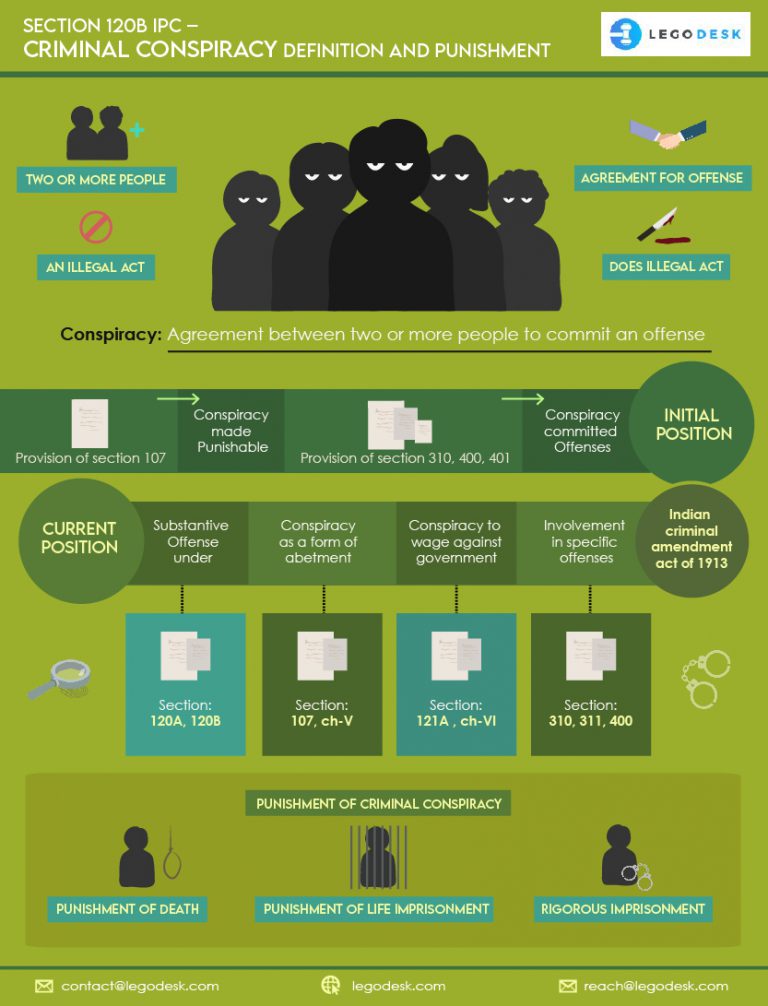 Section 120b IPC Criminal Conspiracy Definition And Punishment