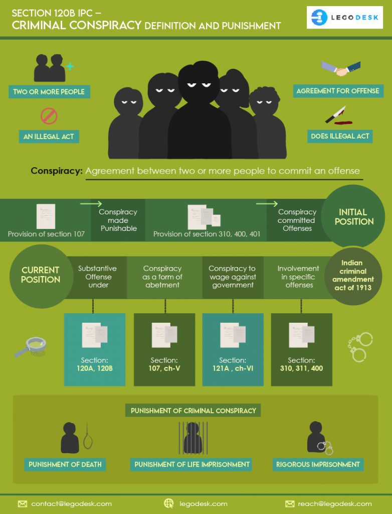 Section 120b IPC - Criminal Conspiracy Definition And Punishment