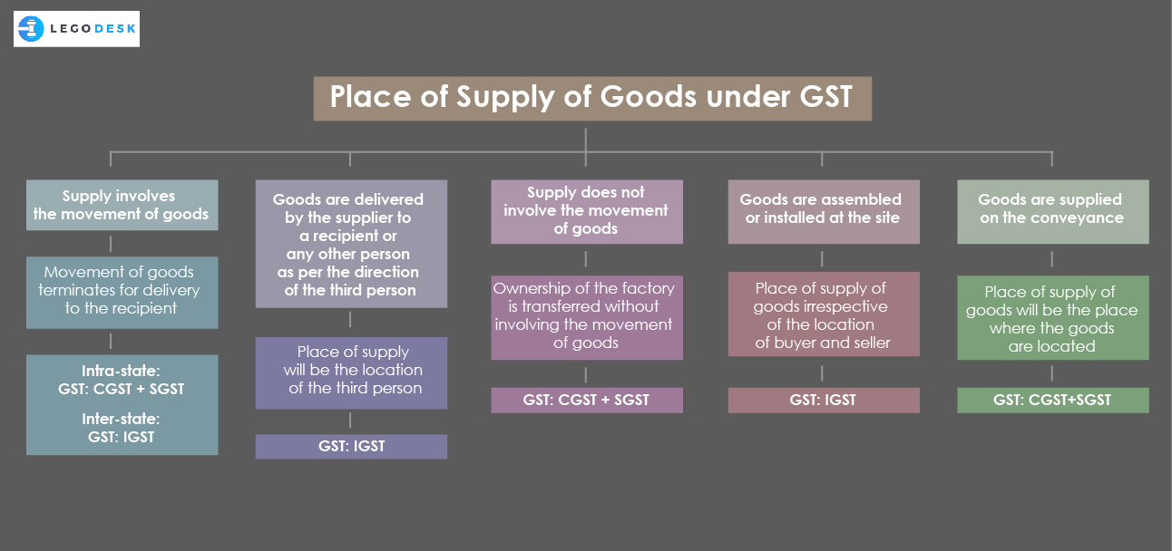 Place of Supply of Goods under GST