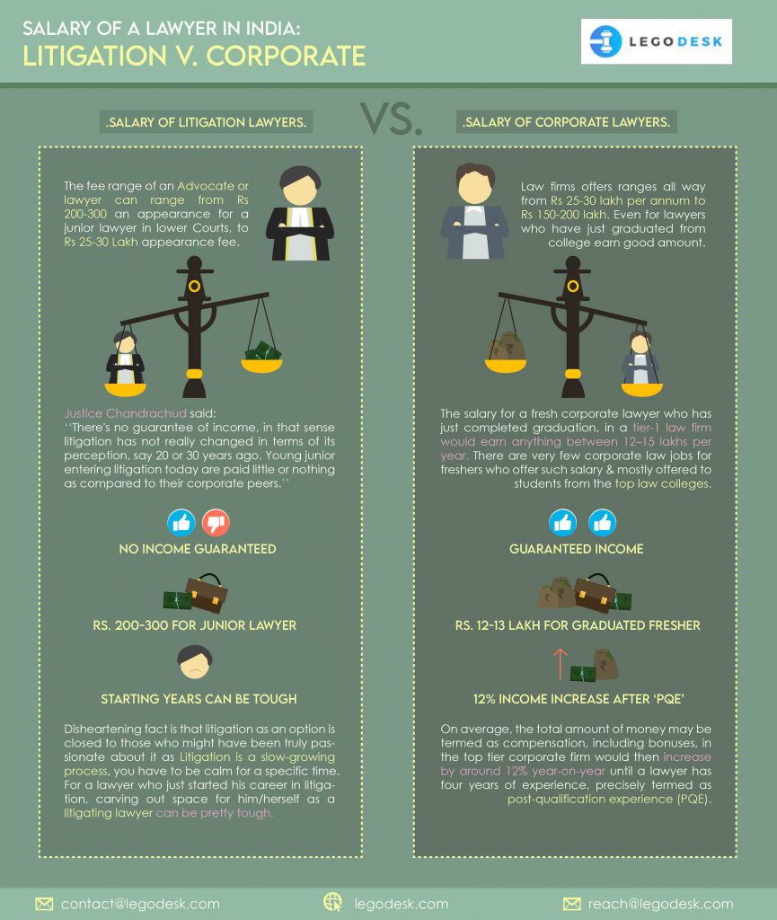 salary of a lawyer in india