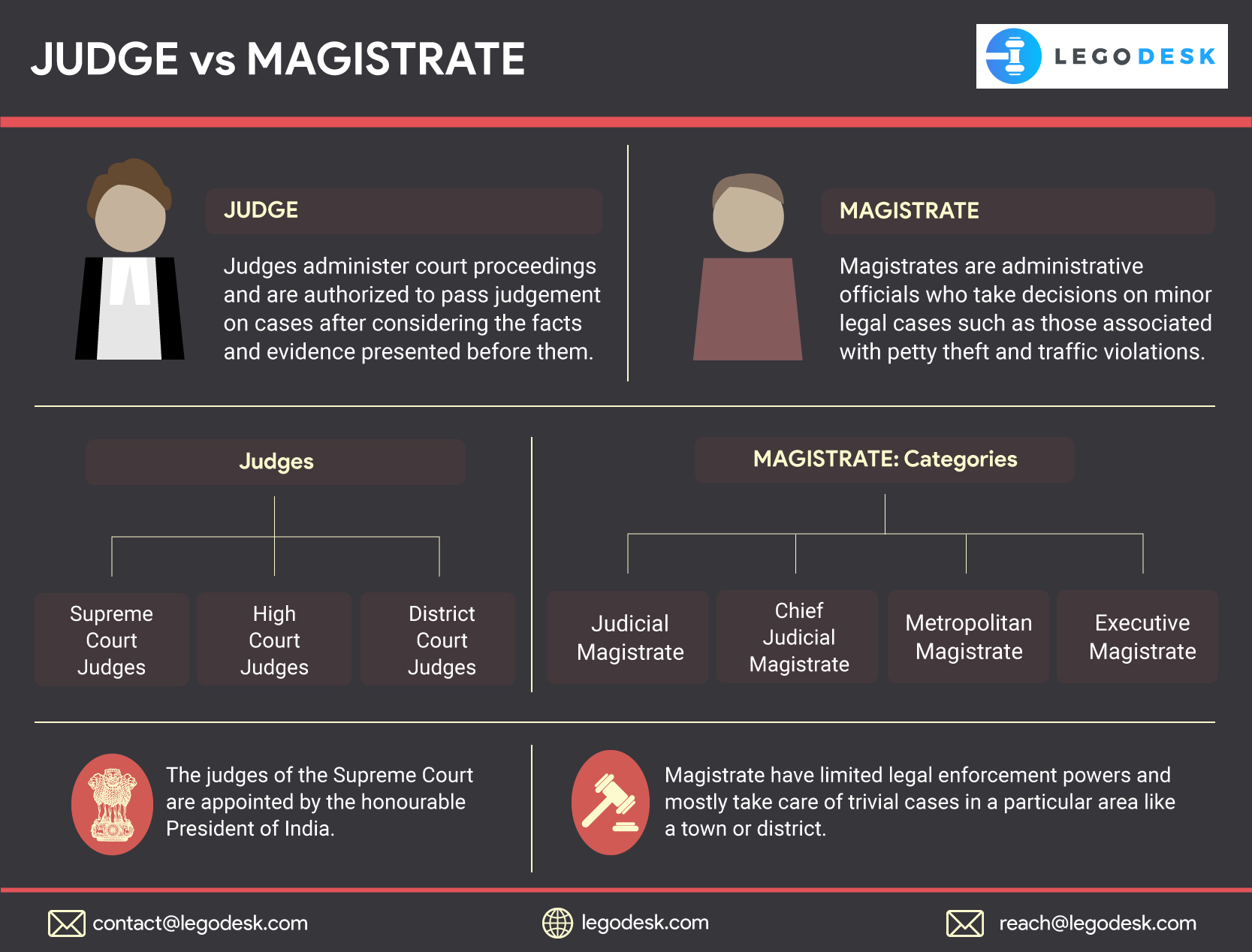 judge-vs-magistrate-major-factors-that-differentiate-them-legodesk