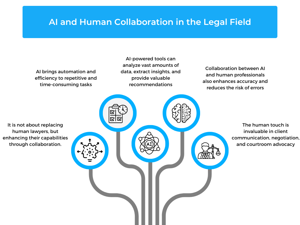 AI and Human Collaboration in the Legal Field