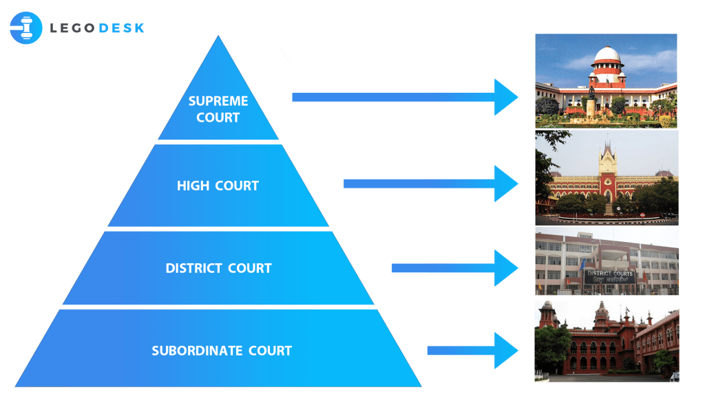 how many types of court in india