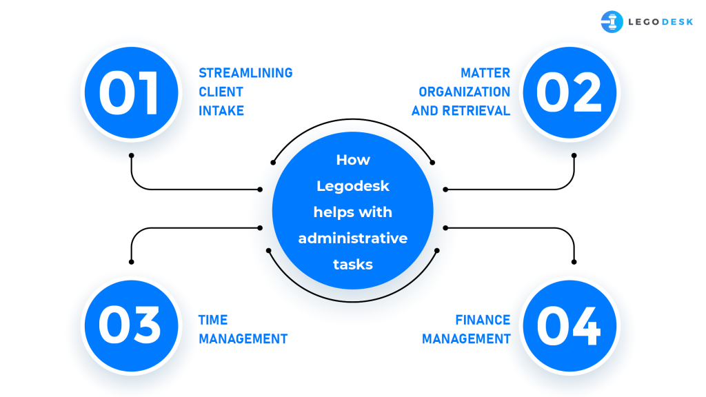 administrative task automation with Legodesk