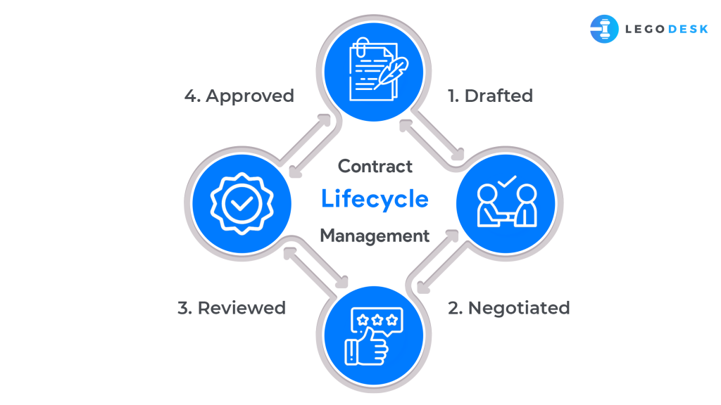 contract lifecycle management 