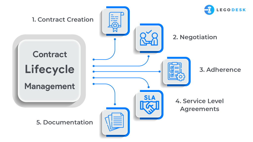 Contract management automation with Legodesk