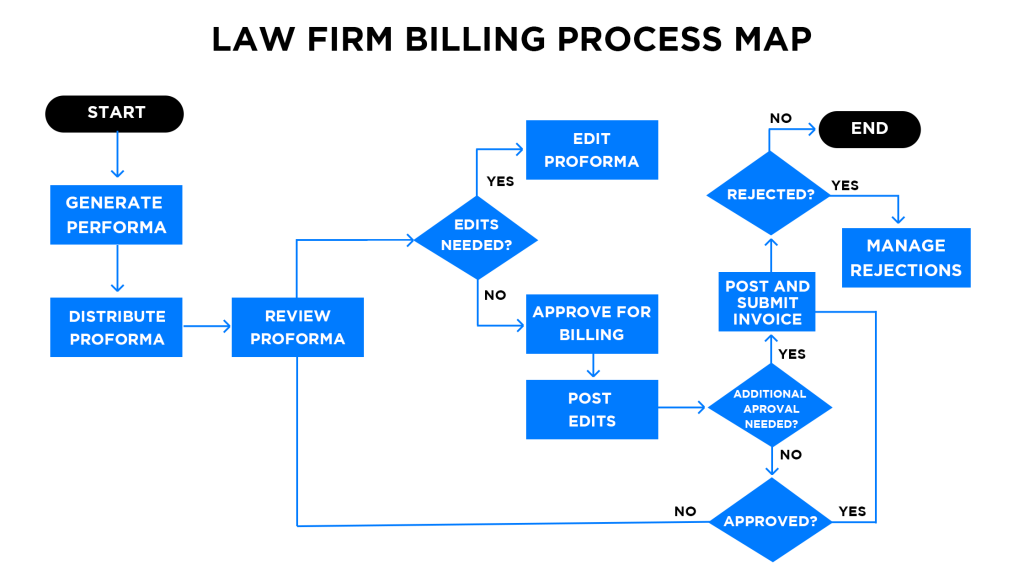 law firm billing process