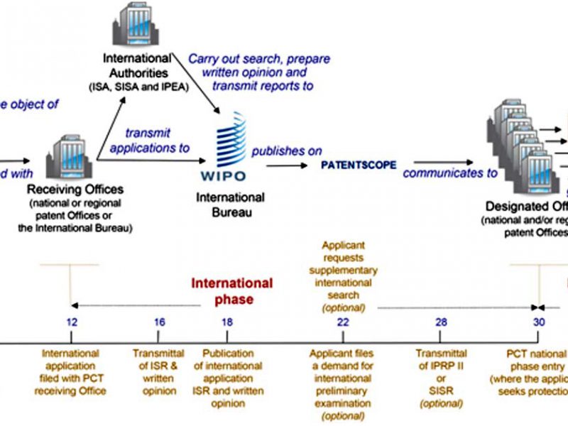 Nuances of PCT Filing Procedure