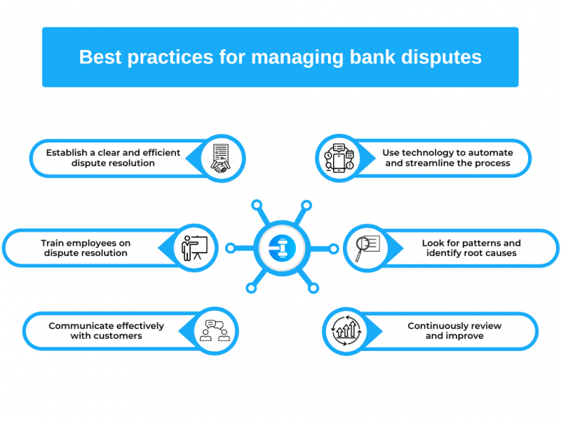 bank dispute process