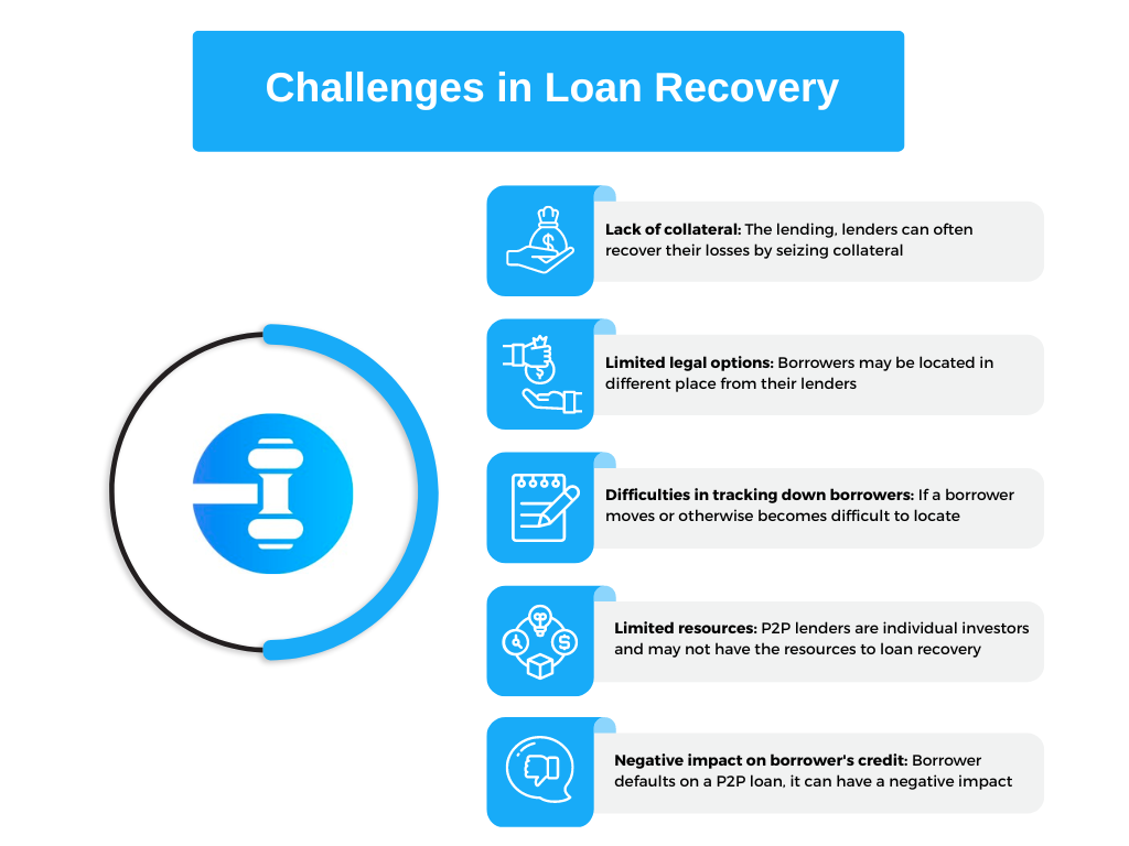 peer-to-peer lending- challenges to loan recovery