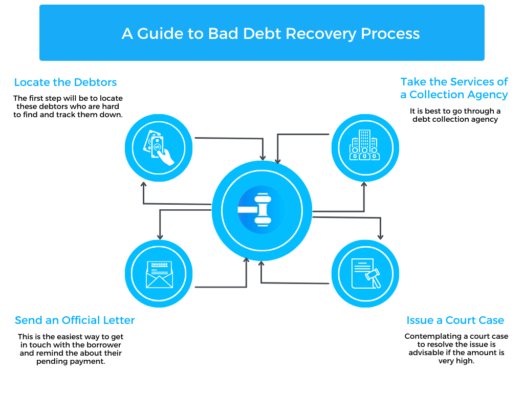 Guide to bad debt recovery process