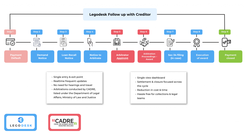 Legodesk and CADRE enabling online arbitration