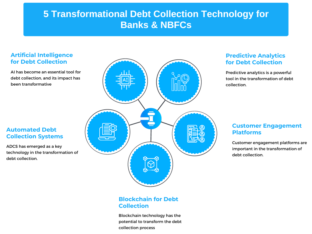 Transformational Debt Collection Technology