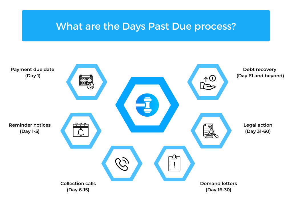 90 Days Past Due Meaning