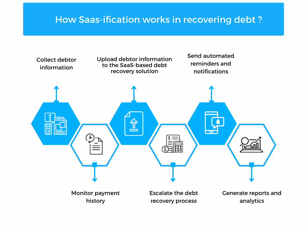 SaaS-ification for faster debt recovery