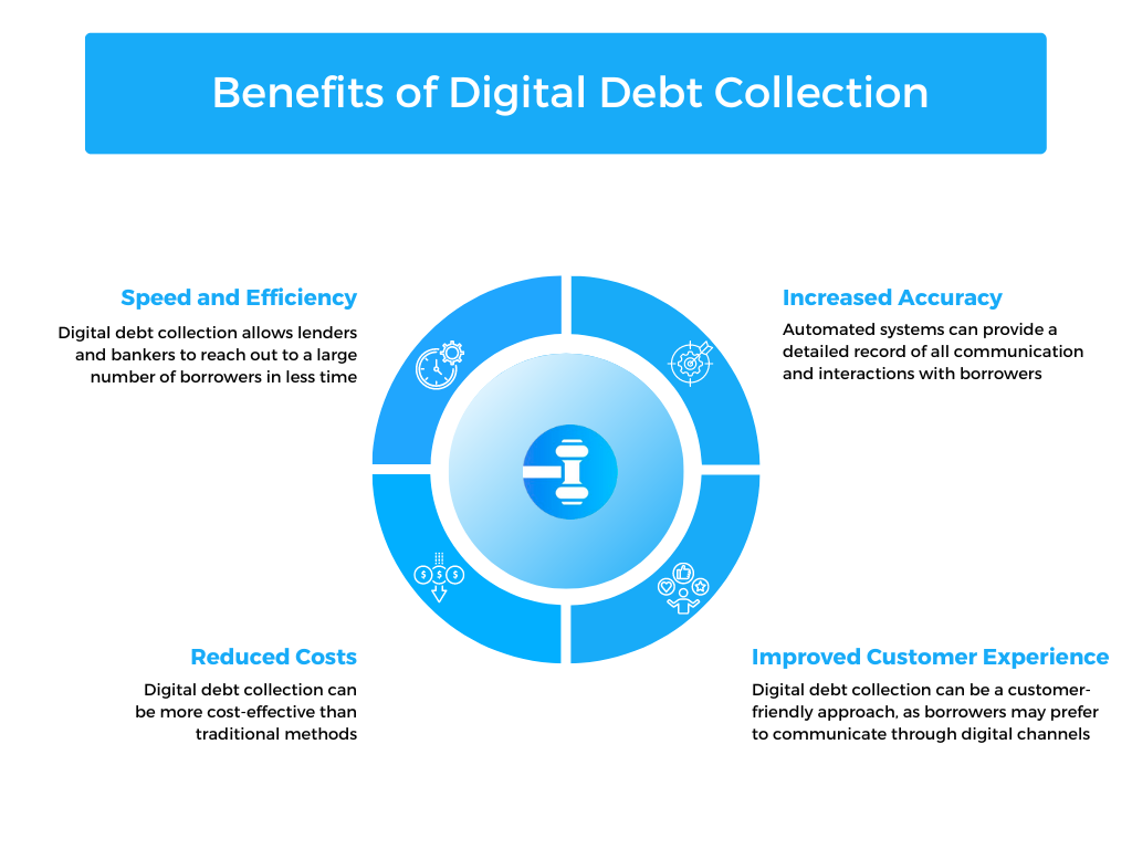 Benefits of Digital Debt Collection