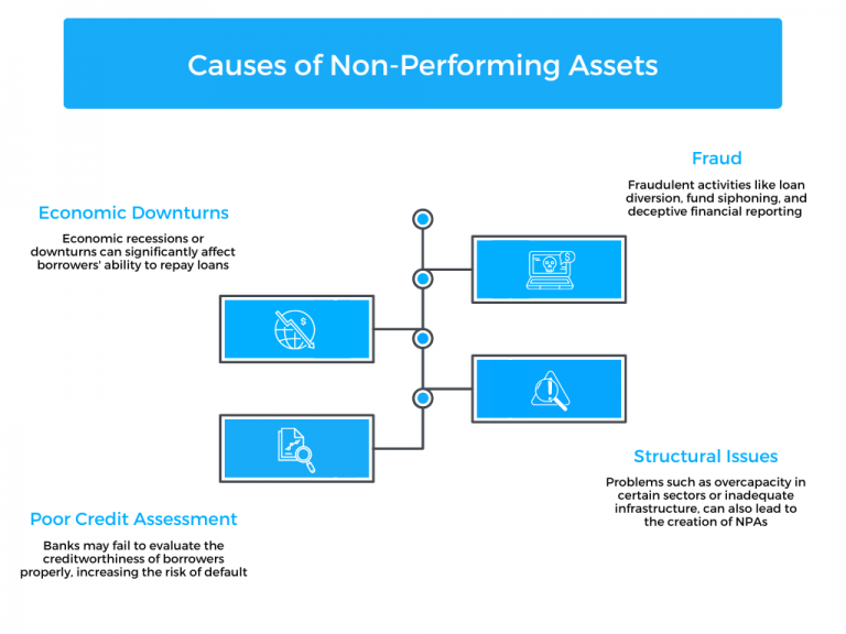 Non-Performing Assets - Impact And Strategies For Effective Management