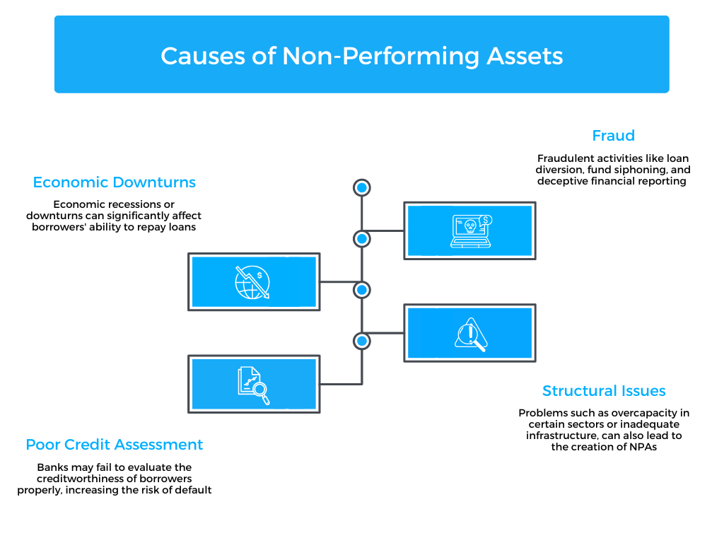 Causes of npn-performance Assets