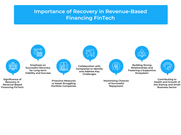 Role of Debt in Recovery for Revenue-Based Financing Fintechs