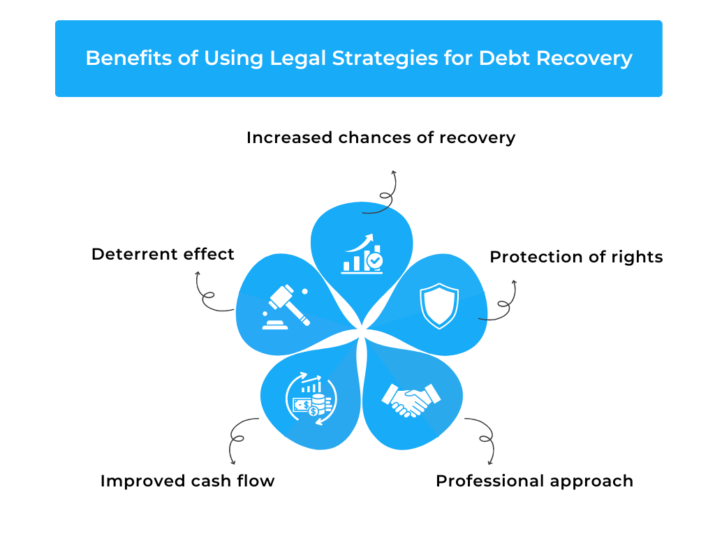 The Benefits of Using Legal Strategies for Debt Recovery