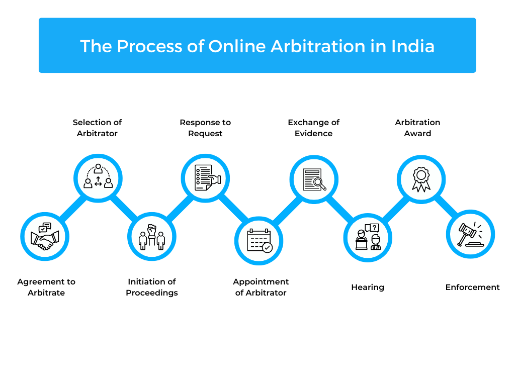 The Process of Online Arbitration