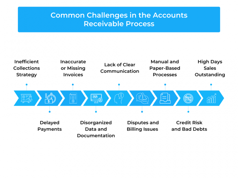 Challenges in the Accounts Receivable Process | Legodesk