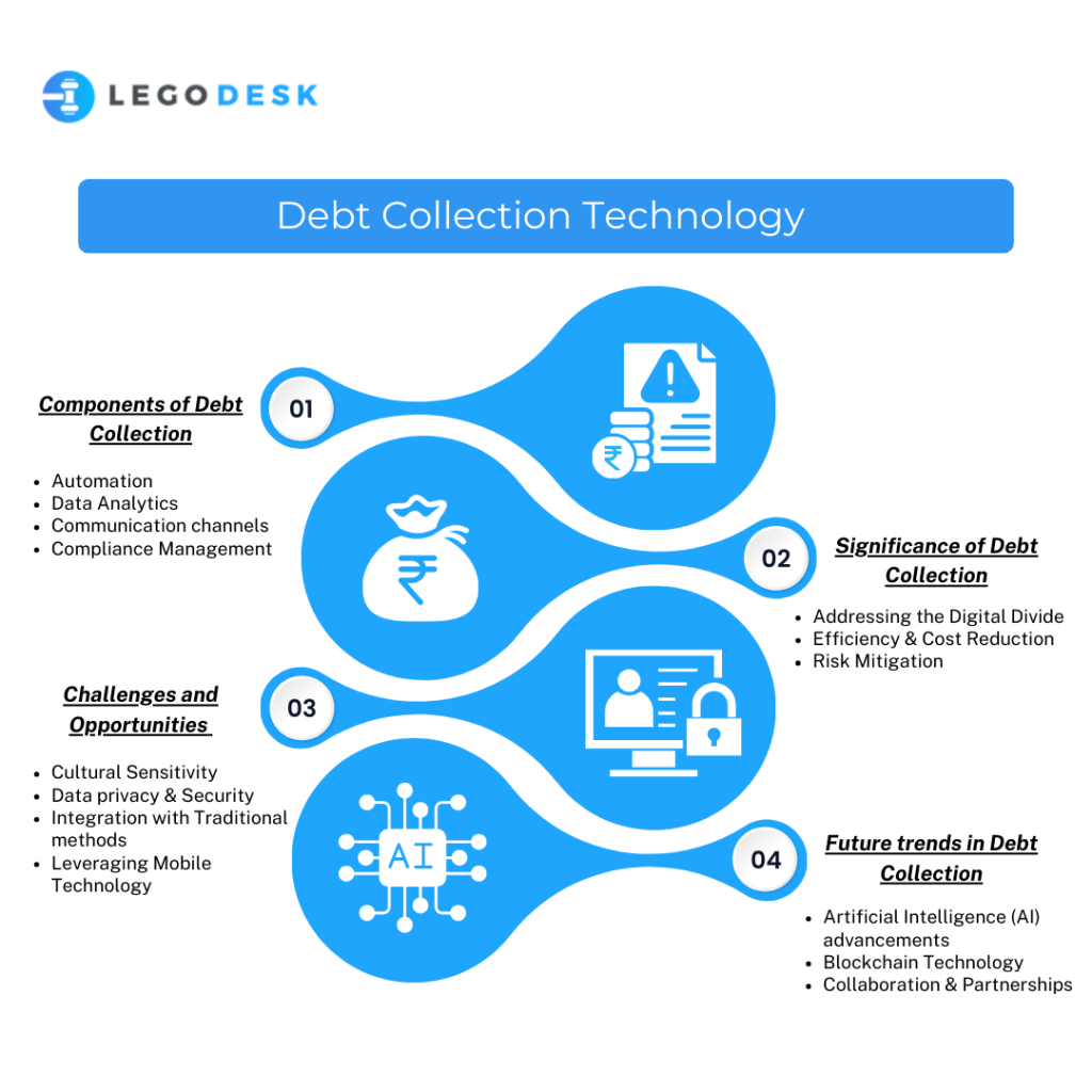 Debt Collection Technology