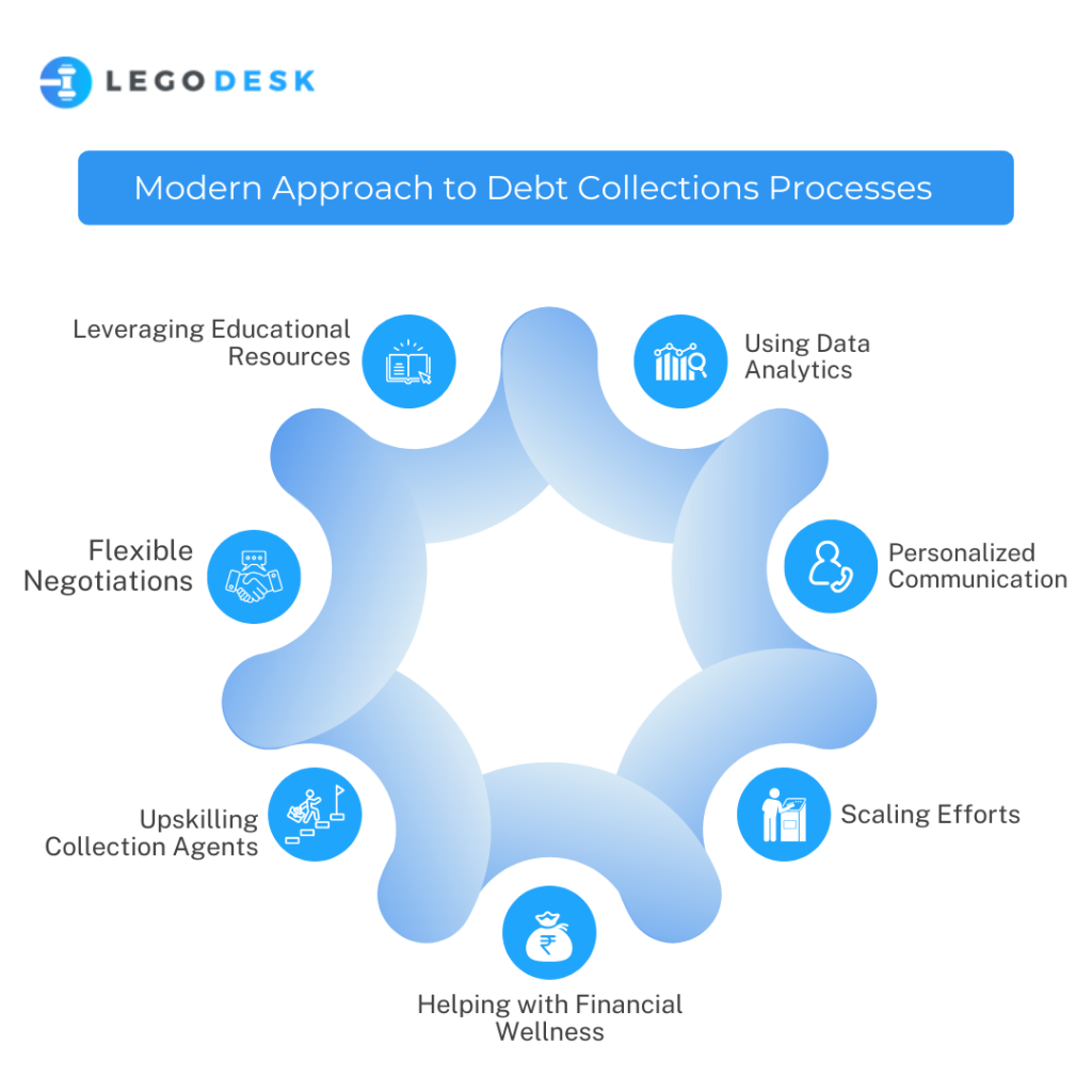 Modern Approach to Debt Collections Processes